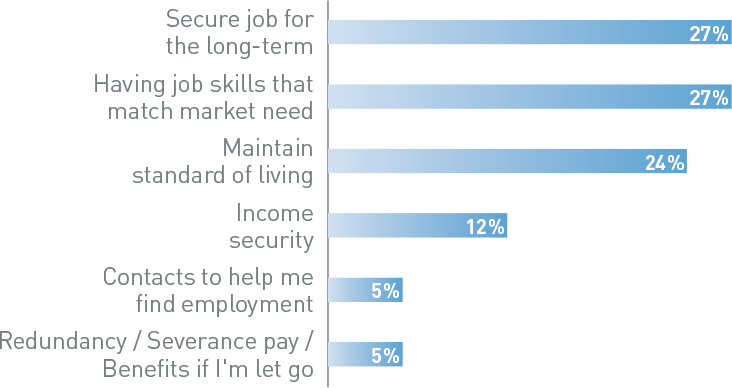 Job security chart